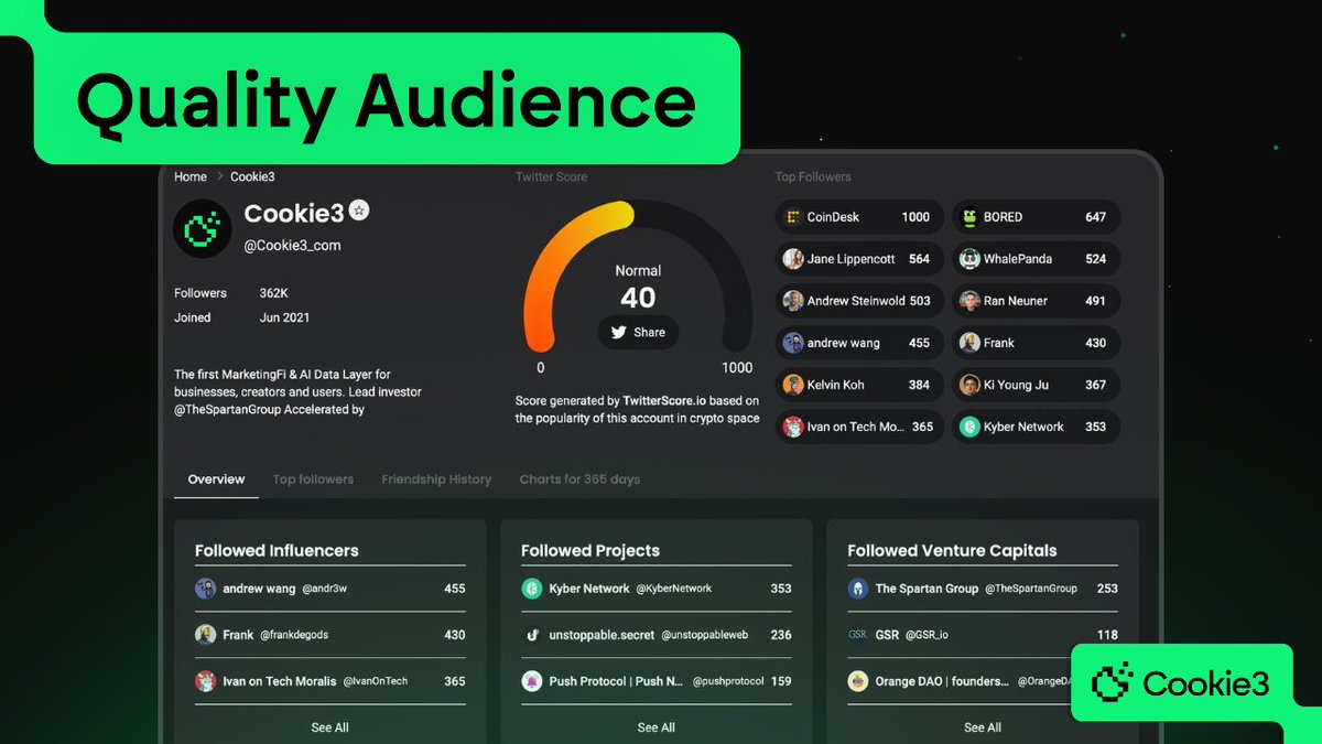 Quality > Quantity At #Cookie3, we've always focused on building a community driven by high-value interactions 🤝 👀 This commitment is resonating – Our @Twiter_score is on the rise, we have the highest score & the best quality audience across all AI projects.  More on this 🧵