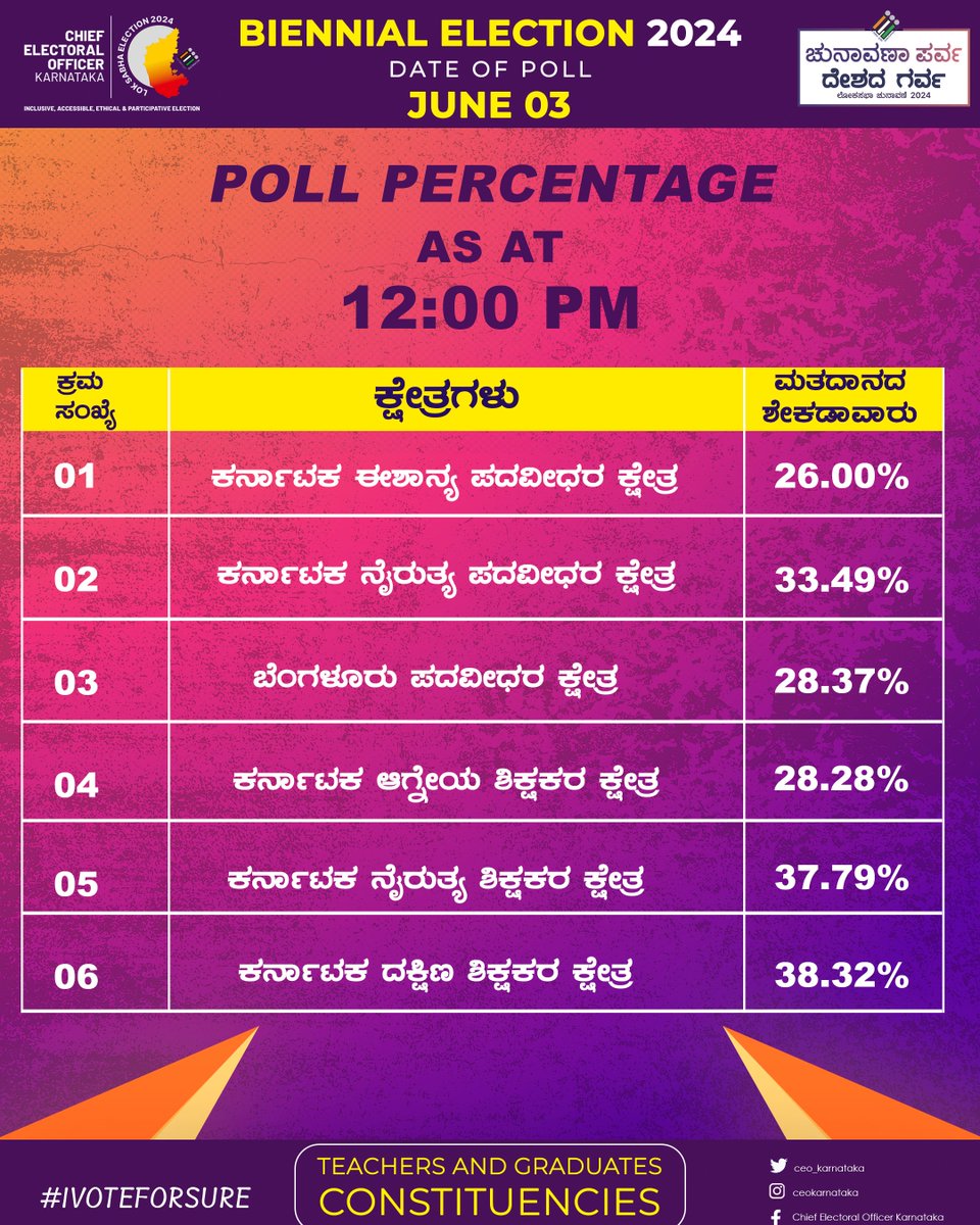 ceo_karnataka's tweet photo. 2024 ರ ದ್ವೈವಾರ್ಷಿಕ ಚುನಾವಣೆಯ ಅಂಗವಾಗಿ ರಾಜ್ಯಾದ್ಯಂತ ಅಪರಾಹ್ನ 12 ಗಂಟೆಯ ವೇಳೆಗೆ ಮತದಾನದ ಶೇಕಡಾವಾರು ಪ್ರಮಾಣ ಹೀಗಿದೆ. ಎಲ್ಲಾ ಶಿಕ್ಷಕರು ಮತ್ತು ಪದವೀಧರರು ತಪ್ಪದೇ ಮತದಾನ ಮಾಡಿ.

#ceokarnataka #LokaSabhaElection2024
#Election2024
#YourVoteYourVoice
 #mlcconstituency #karnataka #alltopoll #pollpercent https://t.co/kCwptc7UyY