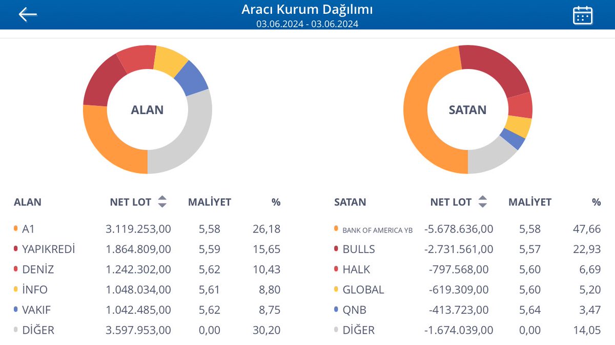 #zoren’de dönen kirli tezgah Geçen hafta 6 küsürden aldığı 15 Milyon Lotu ertesi gün zararına satan Bank Of America Cuma kapanışta aldığı 6 Milyon küsür Lotları aynı şekilde zararına veriyor…