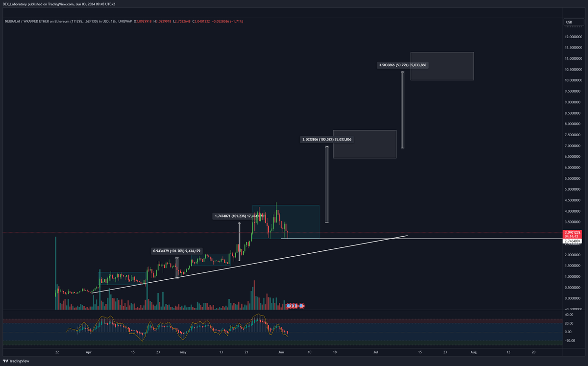 GM

Why does $NEURAL hold up so well, while lots of other on-chain projects get obliterated?

There are numerous factors, but here are some of them:

✅Staking with real-yield from $TAO Miners being released this week (No inflationary pressure)
✅ Collaborating with projects like
