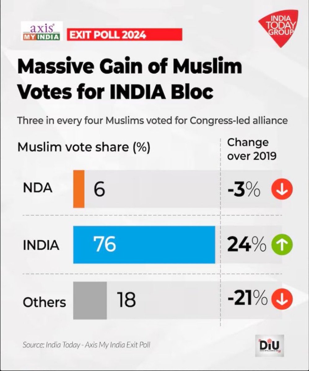 ShefVaidya's tweet photo. Demography is destiny!! Hope this reality will be understood and will be reflected in policy measures in Modi 3.0 https://t.co/vZQeWlyLwb