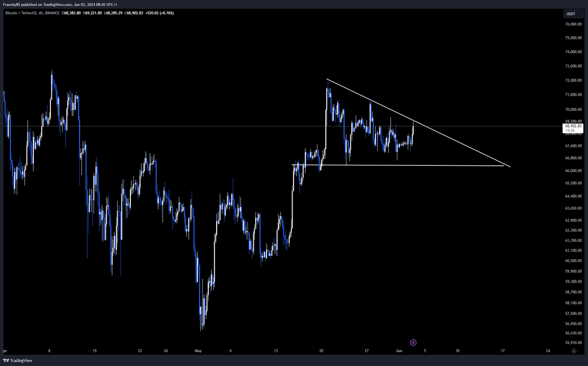 franckster25's tweet photo. Nice move up on $BTC overnight...wanting to see this breakup and hold above 69K https://t.co/p8cucpDuk3