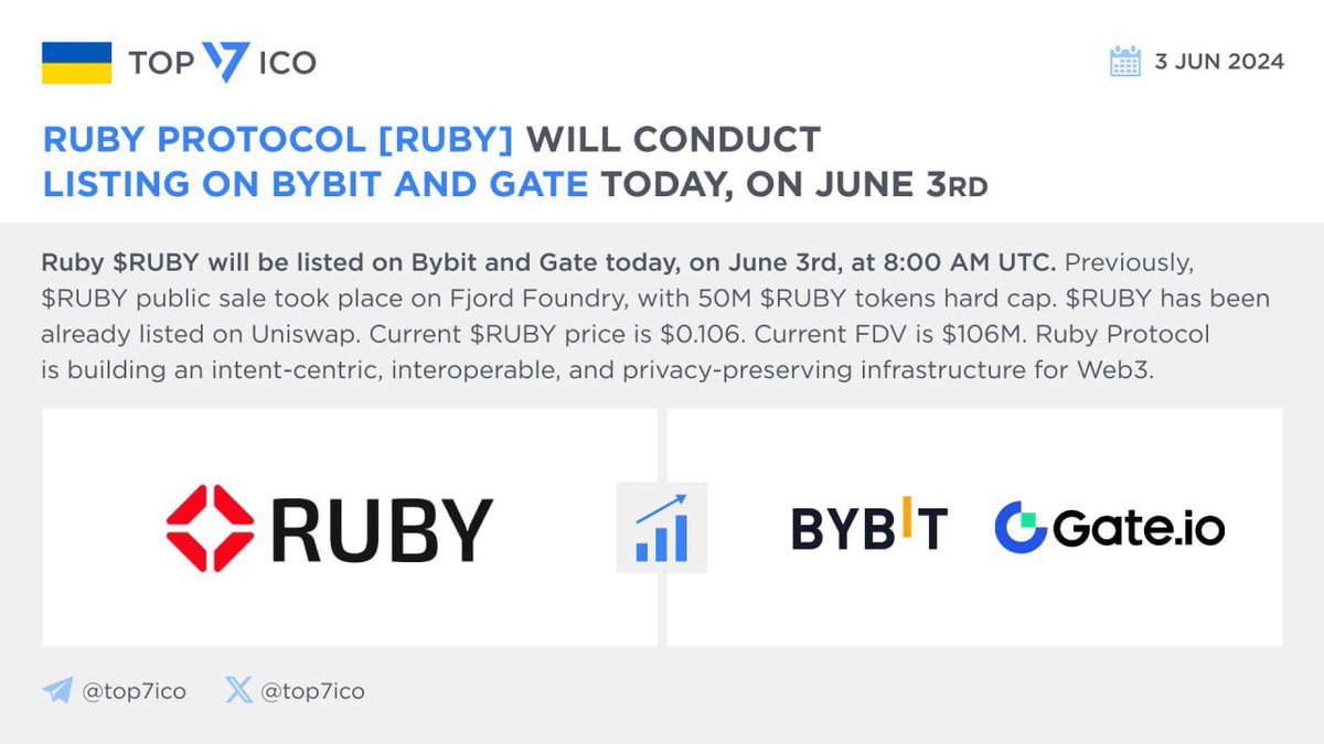 Ruby Protocol [RUBY] will conduct listing on Bybit and Gate today, on June 3rd

<a href="/RubyLabs_xyz/">Ruby Protocol ♦️ $RUBY</a> $RUBY will be listed on <a href="/Bybit_Official/">Bybit</a> and <a href="/gate_io/">Gate.io</a> today, on June 3rd, at 8:00 AM UTC. Previously, $RUBY public sale took place on <a href="/FjordFoundry/">Fjord Foundry</a>, with 50M $RUBY tokens hard cap. $RUBY