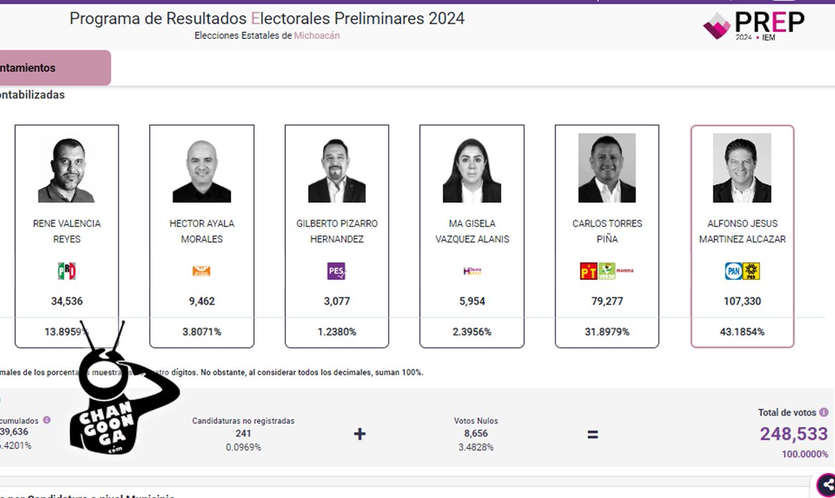 michangoonga's tweet photo. #Morelia PREP Corte De Caja De Madrugada: Alfonso 43% Torres Piña 31% Y René 13%

Alfonso Jesús Martínez Alcázar sigue en la delantera de las preferencias electorales🗳️🔵

+info:➡️ https://t.co/EZ6dyqrnh4 https://t.co/Z3k8IMX9NQ