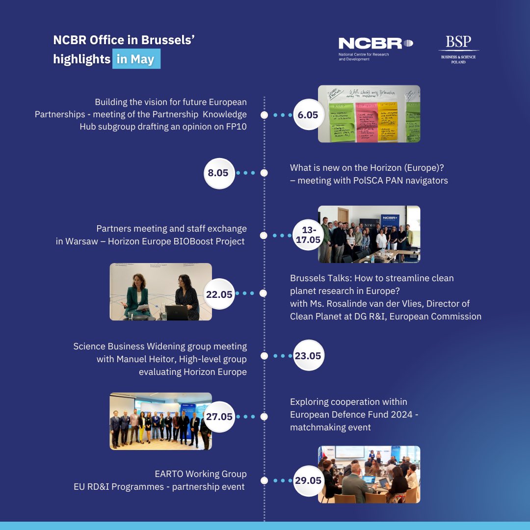 And yet another busy month behind us 👍🏼

👏🏼thank you to all our partners &amp; guests for your interest in <a href="/NCBR_pl/">NCBR</a> activities in Brussels👏🏼 stay tuned for more💡

Already looking forward to further discussions on the European Partnerships &amp; #EUmissions as well as  #AI in science!