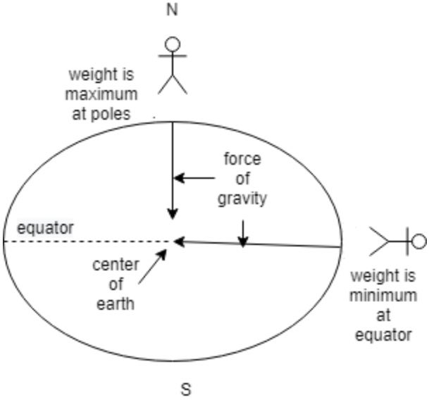 Finster123124's tweet photo. Did YOU KNOW? An object will weigh approximately 0.5% more at the poles than at the Equator - on the equator there are conflicting gravitational forces that full both North and South, making it difficult to walk a straight line on the equator. https://t.co/OTB2Fyn1YJ https://t.co/NtPiaT3AA5