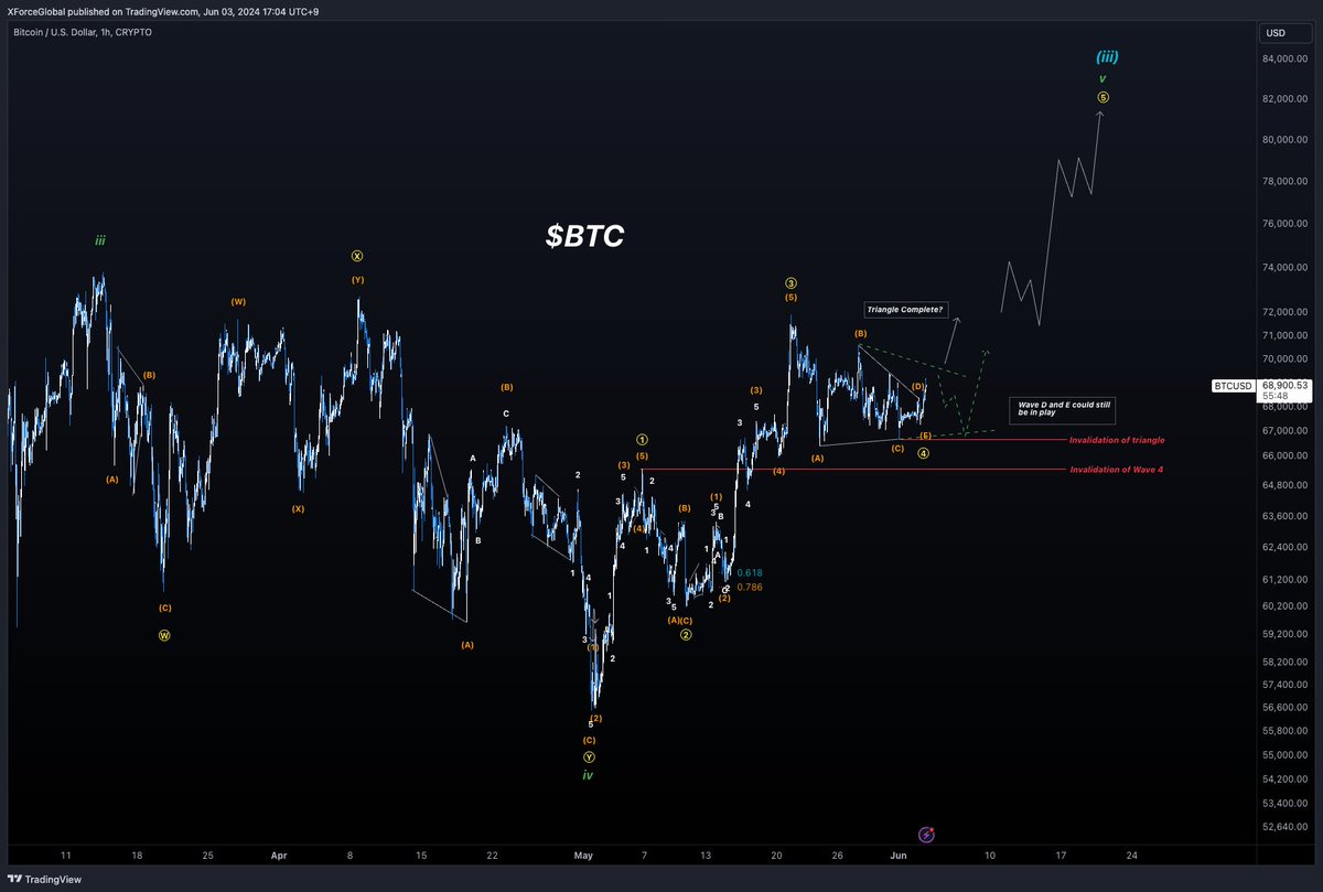 XForceGlobal's tweet photo. $BTC
Medium Timeframe Analysis

Triangle is still miraculously holding and we are either complete or pending for sub-waves D and E. Bulls appear eager to clutch the markets. So, bulls have the upper hand until proven otherwise. Before we get onto the primary macro analysis, let's take a quick refresher for the medium timeframes with the probabilities listed from most probable to least probable.

⭐️ Scenario #1 - Triangle: I still am sticking to the probability of some kind of larger wave 3-4 of the primary degree to be the main narrative as a triangle. As stated above, It's either complete as shown, or, waves D/E are pending to complete. I don't want this to extend any longer however. If primary wave 5 doesn't end and we go even more bullish, the only way I can adjust it is via some kind of 1-2/1-2 being created.

⭐️ Scenario #2 - Extended 5th: The far more bullish scenario and only way we can fit in an extended 5th is going to be via a series of 1-2/1-2's (internal degrees are forced via market inefficiencies). Most important thing is that it does look like 3-wave corrections for each respective wave 2 being created.