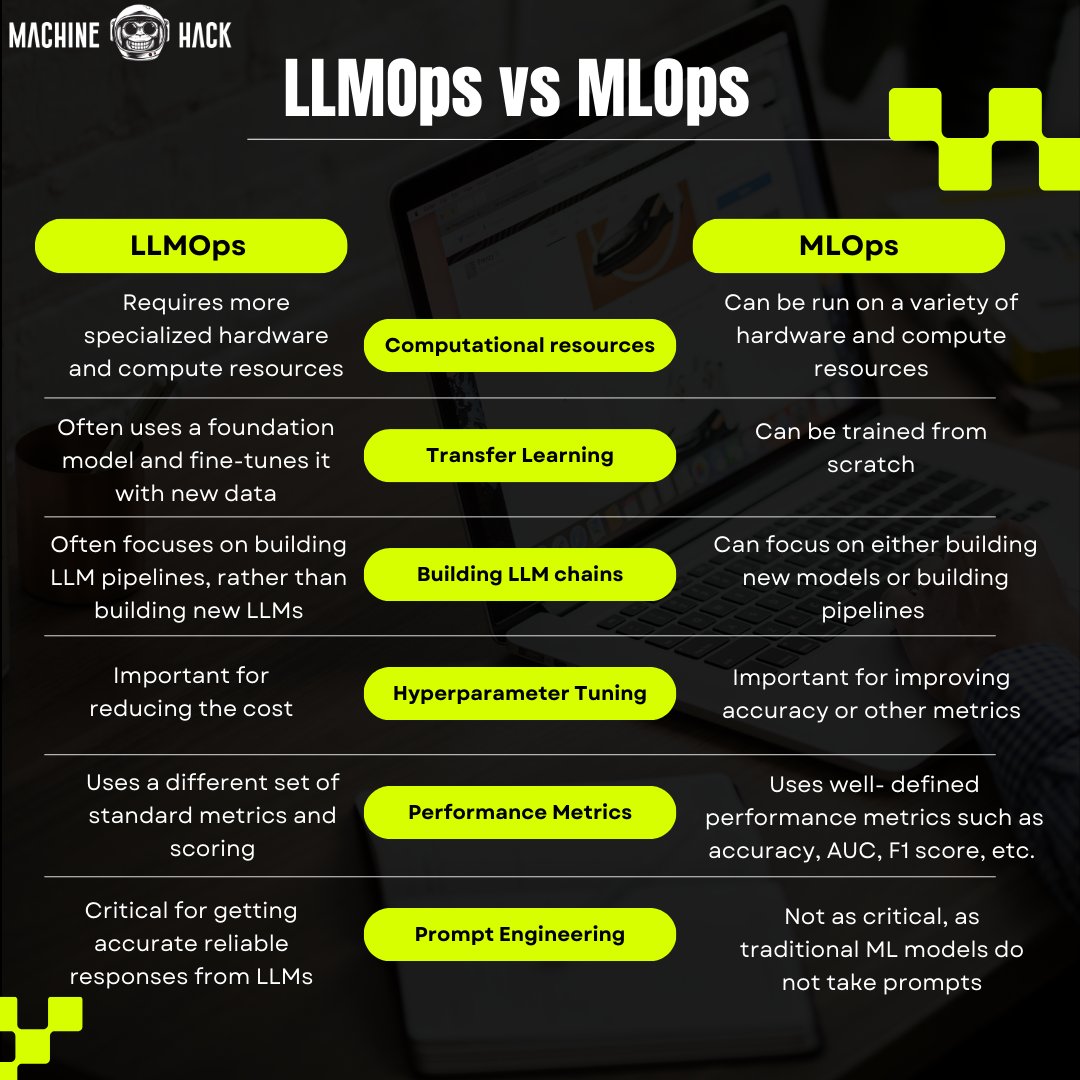 JoinMachinehack's tweet photo. LLMOps and MLOps represent operational frameworks within the AI and machine learning (ML) domain, each with its focus and methodologies tailored to specific types of models.

#LLM #MLOps #machinelearning #AI #machinehack https://t.co/pwBLNySUHr