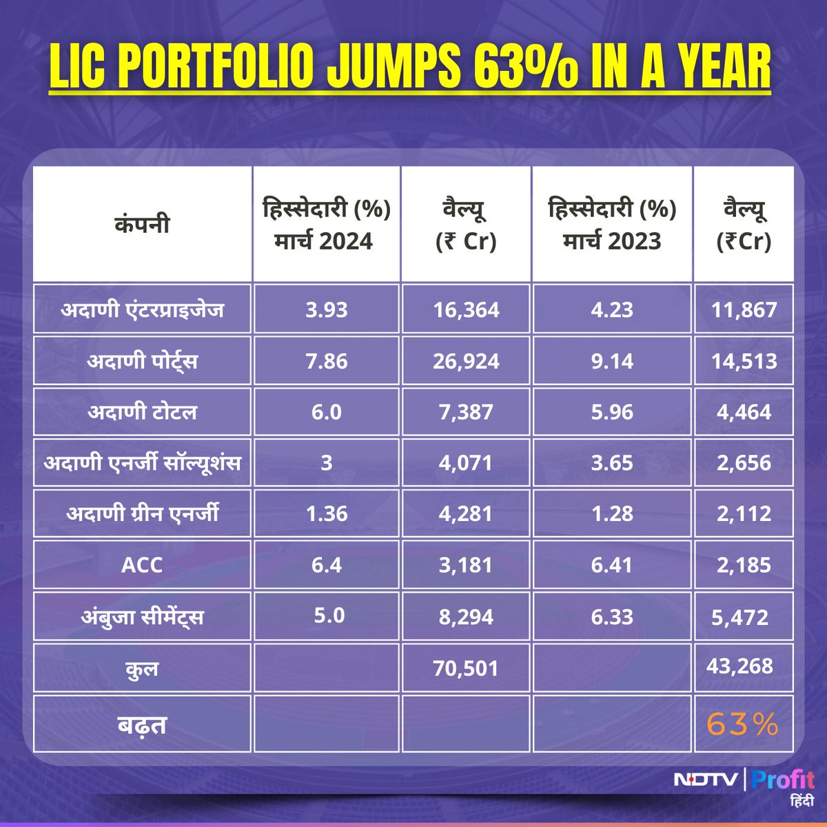 अदाणी शेयरों में तेजी से LIC मालामाल! 1 साल में 63% बढ़ा पोर्टफोलियो

पूरी रिपोर्ट: bit.ly/3yKM2MC

#AdaniGroup #LIC #AdaniEnterprises #AdaniPorts #AdaniTotal