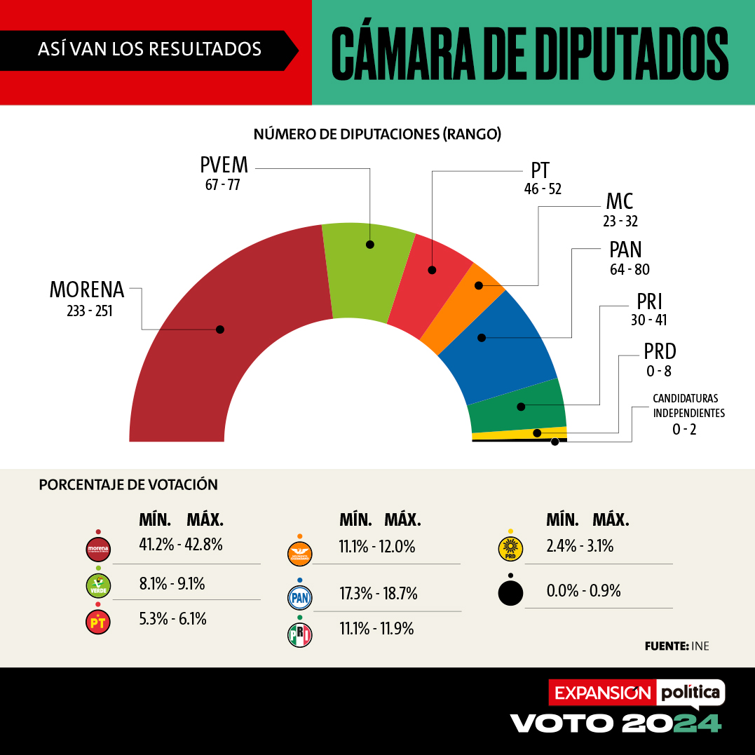 ExpansionMx's tweet photo. 🚨 Así van los resultados preliminares en la Cámara de Diputados

Según los datos presentados por Guadalupe Taddei, Morena obtendría entre 57 y 60 senadurías y entre 233 y 251 diputaciones, lo que perfila que con sus aliados obtenga mayoría absoluta en el Congreso.

👉 https://t.co/ZU8kLxLZnN