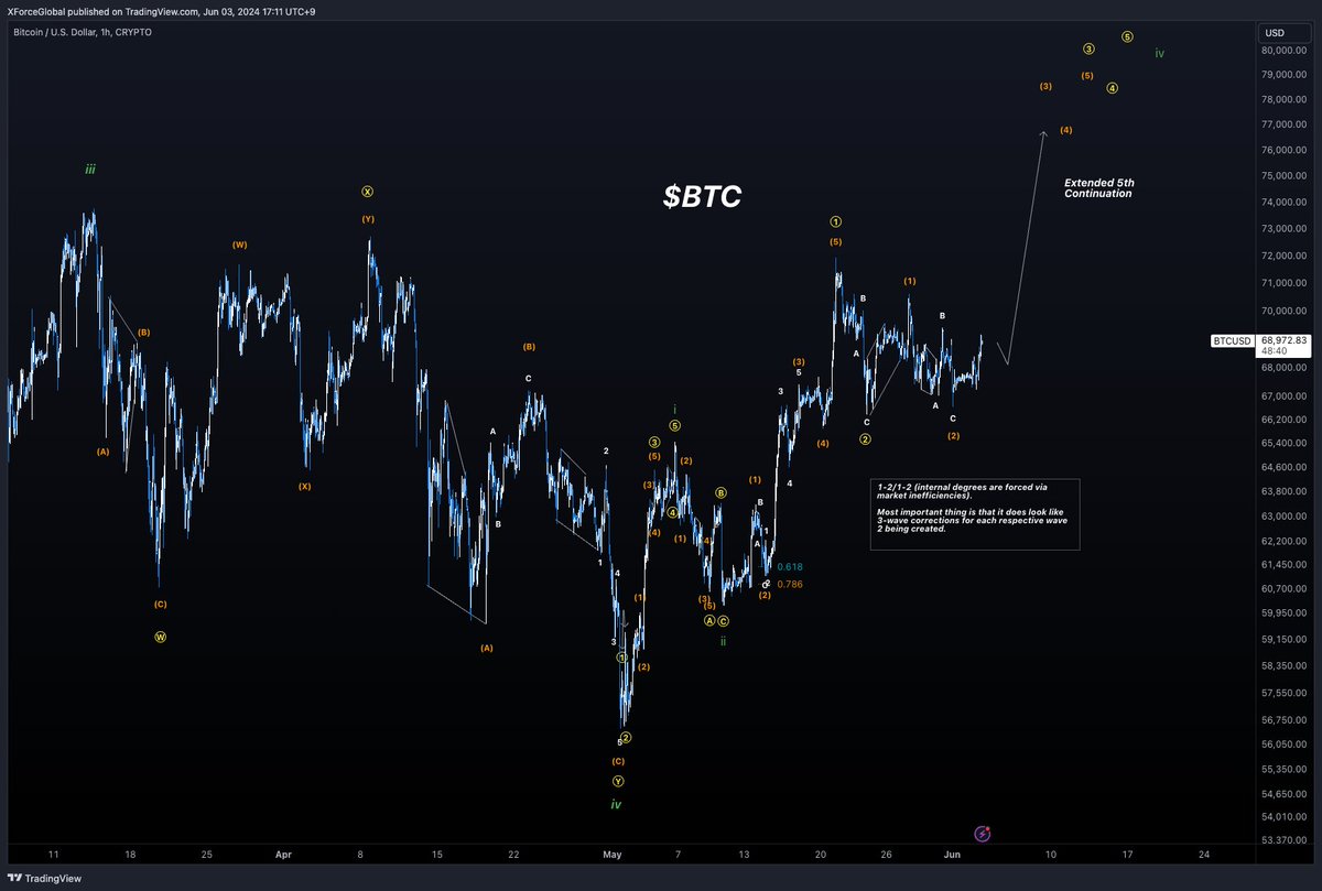 XForceGlobal's tweet photo. $BTC
Medium Timeframe Analysis

Triangle is still miraculously holding and we are either complete or pending for sub-waves D and E. Bulls appear eager to clutch the markets. So, bulls have the upper hand until proven otherwise. Before we get onto the primary macro analysis, let's take a quick refresher for the medium timeframes with the probabilities listed from most probable to least probable.

⭐️ Scenario #1 - Triangle: I still am sticking to the probability of some kind of larger wave 3-4 of the primary degree to be the main narrative as a triangle. As stated above, It's either complete as shown, or, waves D/E are pending to complete. I don't want this to extend any longer however. If primary wave 5 doesn't end and we go even more bullish, the only way I can adjust it is via some kind of 1-2/1-2 being created.

⭐️ Scenario #2 - Extended 5th: The far more bullish scenario and only way we can fit in an extended 5th is going to be via a series of 1-2/1-2's (internal degrees are forced via market inefficiencies). Most important thing is that it does look like 3-wave corrections for each respective wave 2 being created.