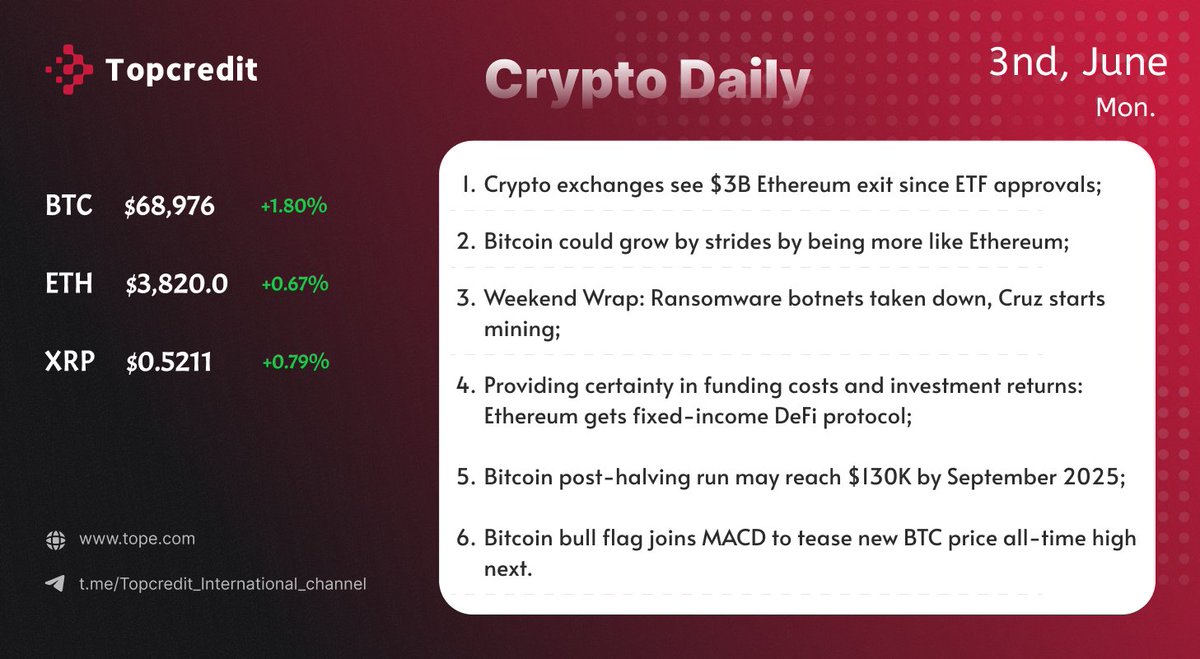 Topcredit Daily

1.#Crypto exchanges see $3B #Ethereum exit since #ETF approvals;

2.Weekend Wrap: #Ransomware botnets taken down, #Cruz starts mining;

3.Providing certainty in funding costs and investment returns: #Ethereum gets fixed-income #DeFi protocol.

#Bitcoin #Ethereum