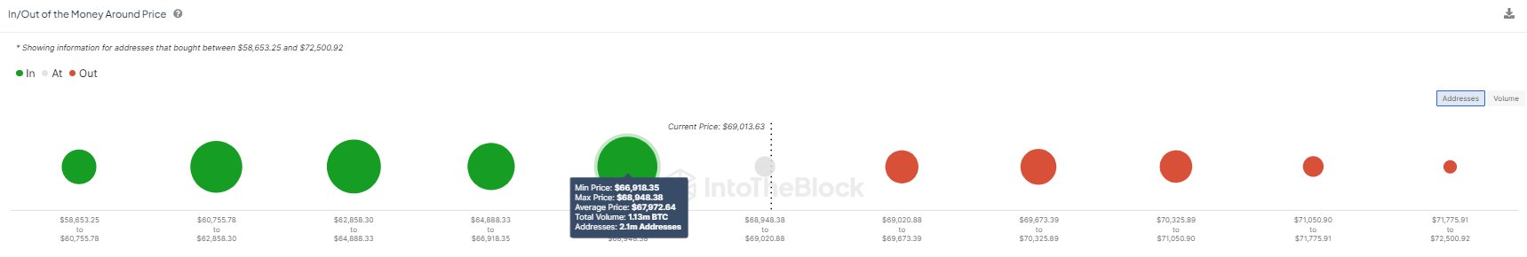  900 bitcoin fresh between data solid on-chain 