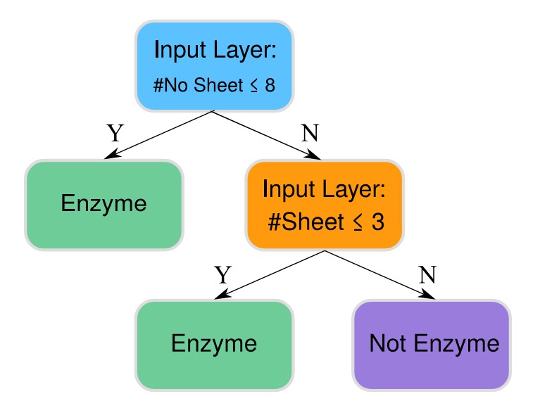 ... and GraphChef: A GNN explanation method not just for a single sample graph but a whole dataset of graphs by Peter Müller et al. The image shows our (scientifically 100% correct!) automatically learned recipe explaining which proteins are enzymes.

tik-db.ee.ethz.ch/file/fdd69ed86…