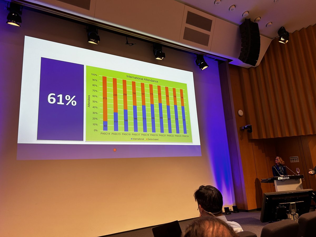 PASC25 (@pasc_conference) on Twitter photo #PASC24 in these ten years not only doubled the number of participants but also went from 20% international participation to 61%!! <a href="/cscsch/">CSCS Lugano</a> <a href="/SIGHPC/">ACM SIGHPC</a> <a href="/TheOfficialACM/">Association for Computing Machinery</a> #PASC24 in these ten years not only doubled the number of participants but also went from 20% international participation to 61%!! <a href="/cscsch/">CSCS Lugano</a> <a href="/SIGHPC/">ACM SIGHPC</a> <a href="/TheOfficialACM/">Association for Computing Machinery</a>