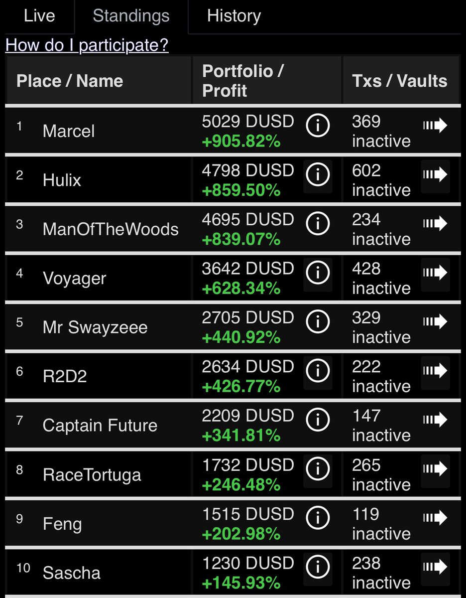 DeFiDexTrader's tweet photo. And we have a new leader 🥳🎊

Congratulations to Marcel for a nice GaMEplay 🚀 🥇&amp; 10x

Same goes for Hulix 🥳 🥈 &amp; 9x

ManOfTheWoods now in 🥉&amp; 9x

Congrats to Voyager for 7x 

Average gain now 175% 👀🥳 https://t.co/4Ng4eaLZc9