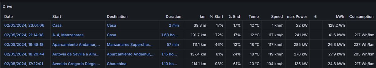juk's tweet image. Mientras un tal @Ex_Electrico dice que en un Tesla no puede hacerse 80km seguidos sin datos....

Ojito, tenía pendiente arreglar el paralelo por un golpe y el consumo fue altísimo. Es un Málaga - Madrid. 5h 17 min según Gmaps. Con Eléctrico parando a cenar, 5h:40m.