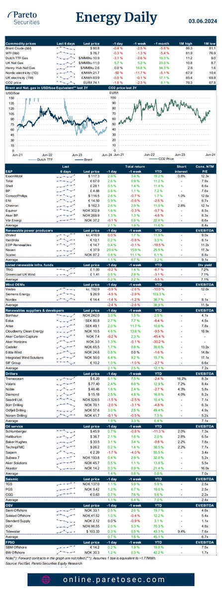 ParetoSec's tweet image. #Energy Daily🛢️♻️

- Subsea 7 $SUBC: Firms up #PLSV contracts at record rates

- US onshore: No major weekly changes + weekly US onshore slides

- Akastor $AKAST: Will pursue a US listing of 50% owned HMH

Our daily research and news summary for the energy sector is available for