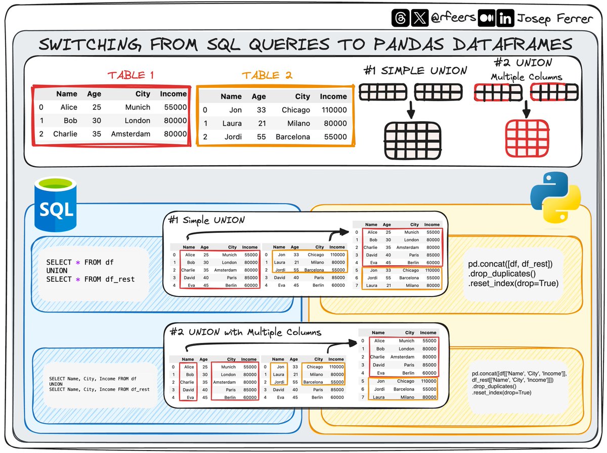 Is SQL not enough for your analysis? 💥 Then you can easily switch to Python. Today I am bringing how UNION works in both SQL queries and Python Pandas DataFrames👇🏻