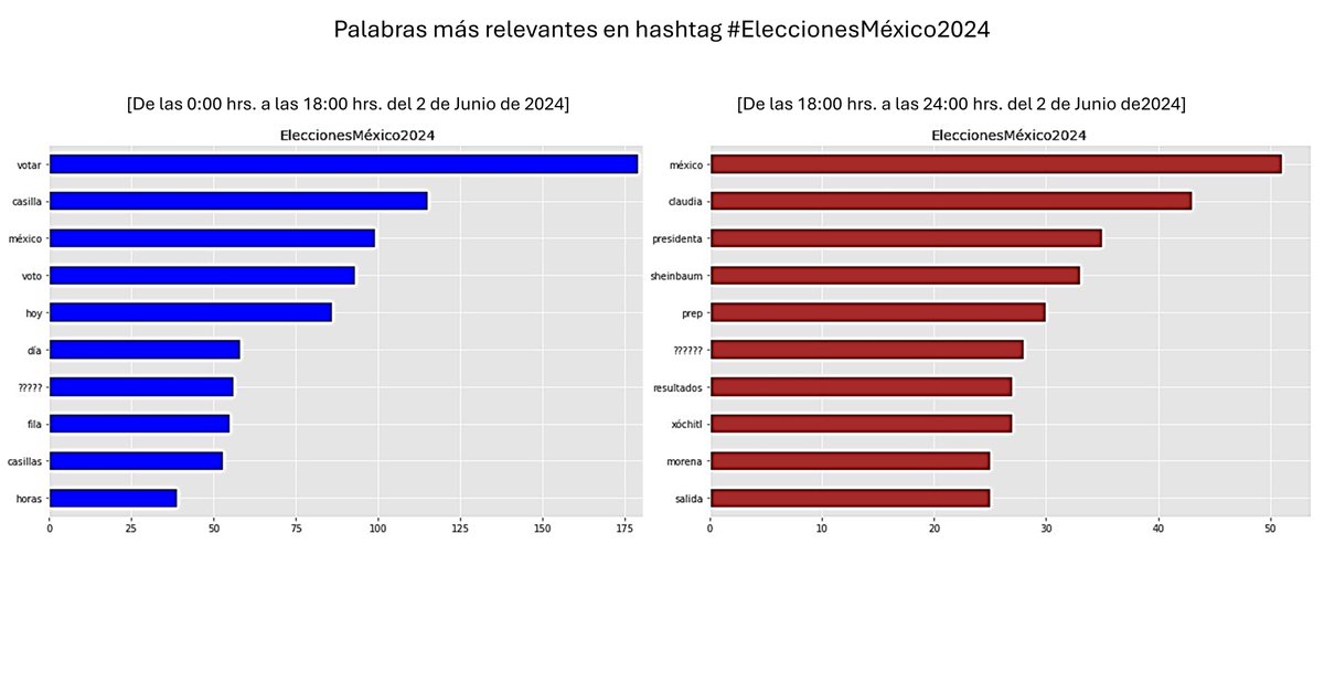 La derecha le apostó a la ciberguerra mediante sus trolls- bots, pero hoy el pueblo les dio una gran lección, la mayoría valoró los hechos de la #4T contra las mentiras. Por primera vez tendremos presidenta y de izquierda, la Dra. @Claudiashein.