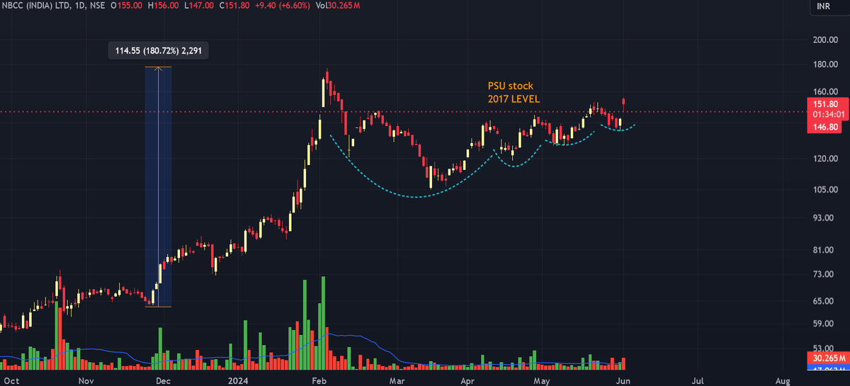 AlphaSwingTrade's tweet image. #NBCC , Daily Chart, Perfect #VCP pattern. Hope you understand the power of VCP from JWL stock. Same will repeat here if market environment is good.