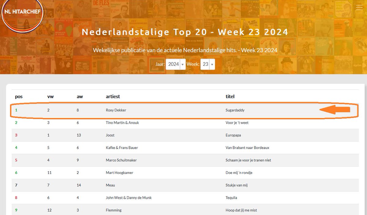 De nieuwe Nederlandstalige Top 20 week 23 staat online, met deze week een nieuwe #1 : 'Sugardaddy' van Roxy Dekker. Deze week twee nieuwe binnenkomers.
#Nederlandstalig #sugardaddy 
<a href="/claudekmb/">y_mulanga</a> <a href="/JeffreyHeesen/">Jeffrey Heesen</a>