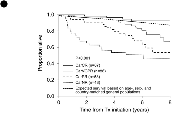 Fantastic to see this data "Cardiac complete response in AL amyloidosis has similar survival to matched general population"
n=104 patients who attained cardiac complete response (CarCR) (ProBNP ≤350 or BNP ≤80)
✅Patients with CarCR had OS similar to matched population