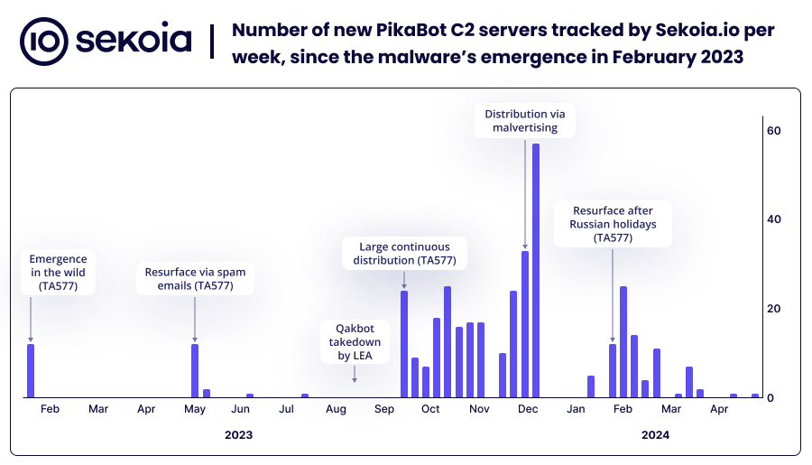 sekoia_io's tweet photo. 🔎 The Sekoia TDR team delved into the deep secrets and operations of #PikaBot.
Our lastest report provides insights resulting from the PikaBot reverse engineering.
Aditionally, this report shares technical details on tracking its C2 infrastructure.
https://t.co/5Z1PfvWZUt https://t.co/hvVfeEszJH