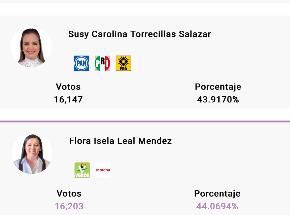 ivansottoh's tweet photo. Cada 10 minutos estas cifras se mueven como la bolsa de valores: de pronto va arriba @FloraLeal7 y al siguiente click se pone arriba @SCTorrecillas.

Lo que es un hecho es que aquí ambas podrían ser diputadas si gana Flora.

¿Por qué? Porque si Susy pierde la elección de mayoría será la mejor segundo lugar de su partido, el PRI.

No creo que suceda lo mismo si gana Susy y pierde Flora en segundo lugar, porque sus votos son morenistas en su gran mayoría, y en la competencia dentro del Verde le llevaría ventaja Alan González @AlanGonzalez86 con más votos verdes y quedando en segundo lugar en su contienda.

Ya veremos y diremos.