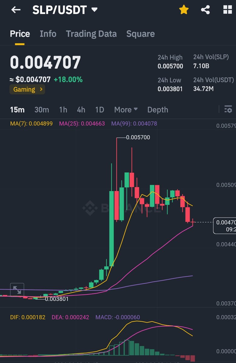 AsifcryptoLDR's tweet photo. $SLP short term all target done https://t.co/PZJaUpGnnn
