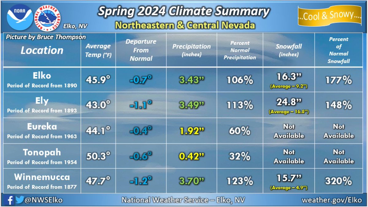 NWSElko's tweet photo. Spring 2024 was on average: cooler, mixed, but snowier than normal for Northern and Central Nevada. However, both Eureka, and Tonopah which was drier than normal for Spring 2024. Spring 2024 climate data for select locations below. #NVwx #NVclimate #Spring2024 https://t.co/PgdYPbM3r3