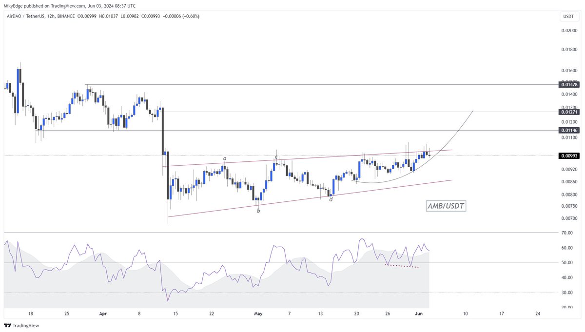 MikybullCrypto's tweet image. As #Alts inches for massive recovery, there are Binance alts about to leave the accumulation zone.

$AMB warming up for explosive move.

Bullish divergence playing out.