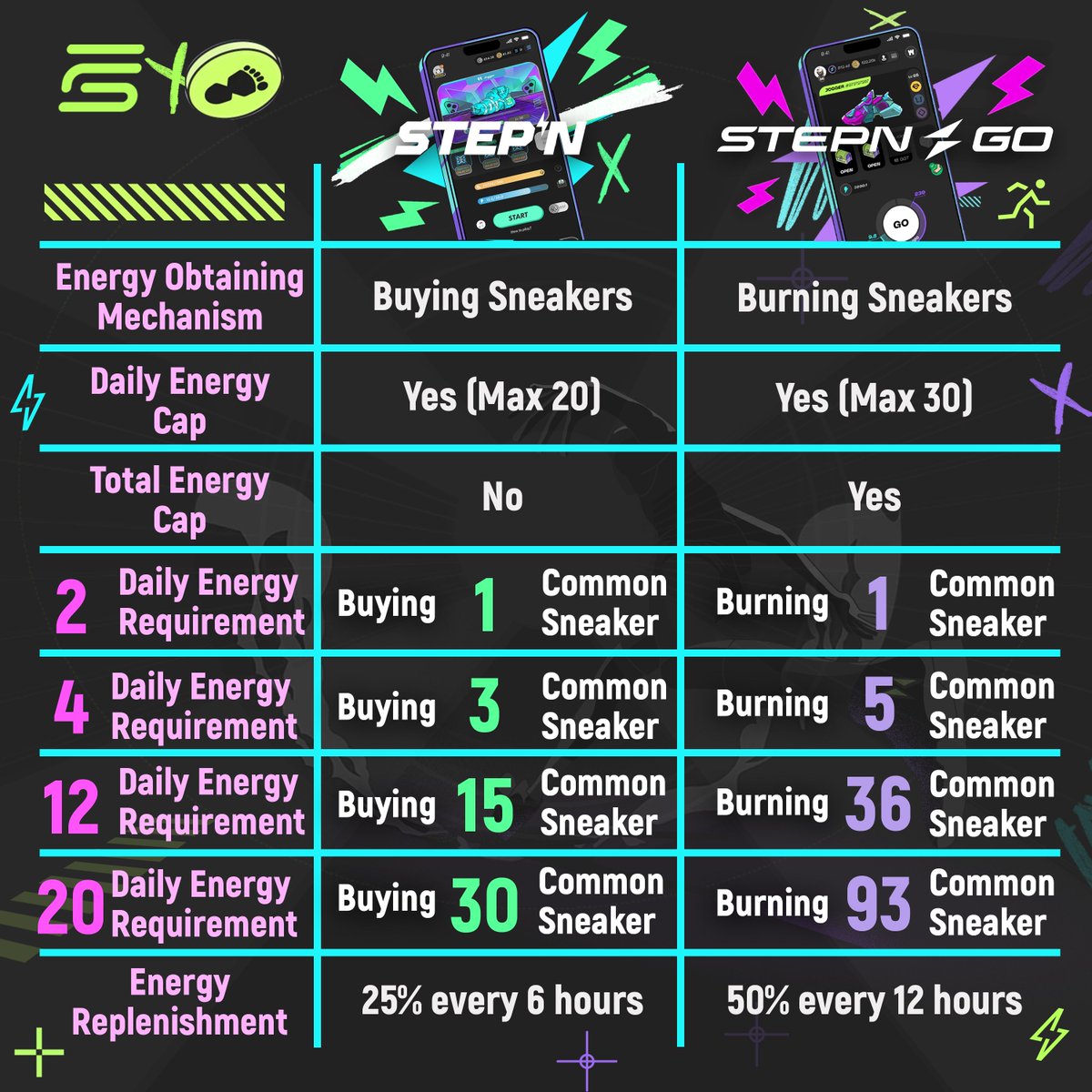 STEPN vs #STEPNGo Energy System⚡️ The biggest difference between STEPN & STEPN  Go lies in their energy systems. Check out this infographic. #STEPN is  better suited for longer, more professional exercise routines,