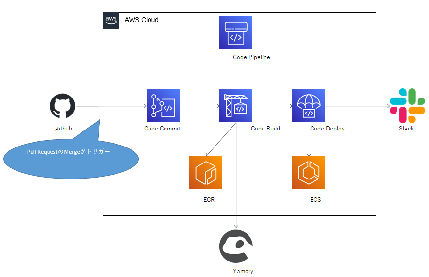 findy_tools's tweet image. 【#アーキテクチャ紹介】
#AWS 上のサーバーレスでのCI/CDの仕組みについてのアーキテクチャ🔍

✅github上で、pull requestがMergeされたことをトリガーにしてCI/CDが動作
✅#CodeBuild でのビルド時に #yamoryに連携し、脆弱性スキャン👀

✏弥生社(@yayoikk_PR)イトーさん
tech-blog.yayoi-kk.co.jp/entry/2023/03/…
