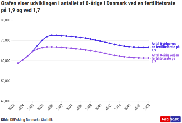 kim_rosenkilde's tweet image. I morgen kommer @DSTdk med ny befolkningsprognose, som tager højde for, at danske kvinder i gns. føder færre børn, end DREAM og DST har regnet med i årevis.
Graf viser forskel på antal 0-årige ved aktuel fertilitetsrate på 1,9 og alternativ rate på 1,7.