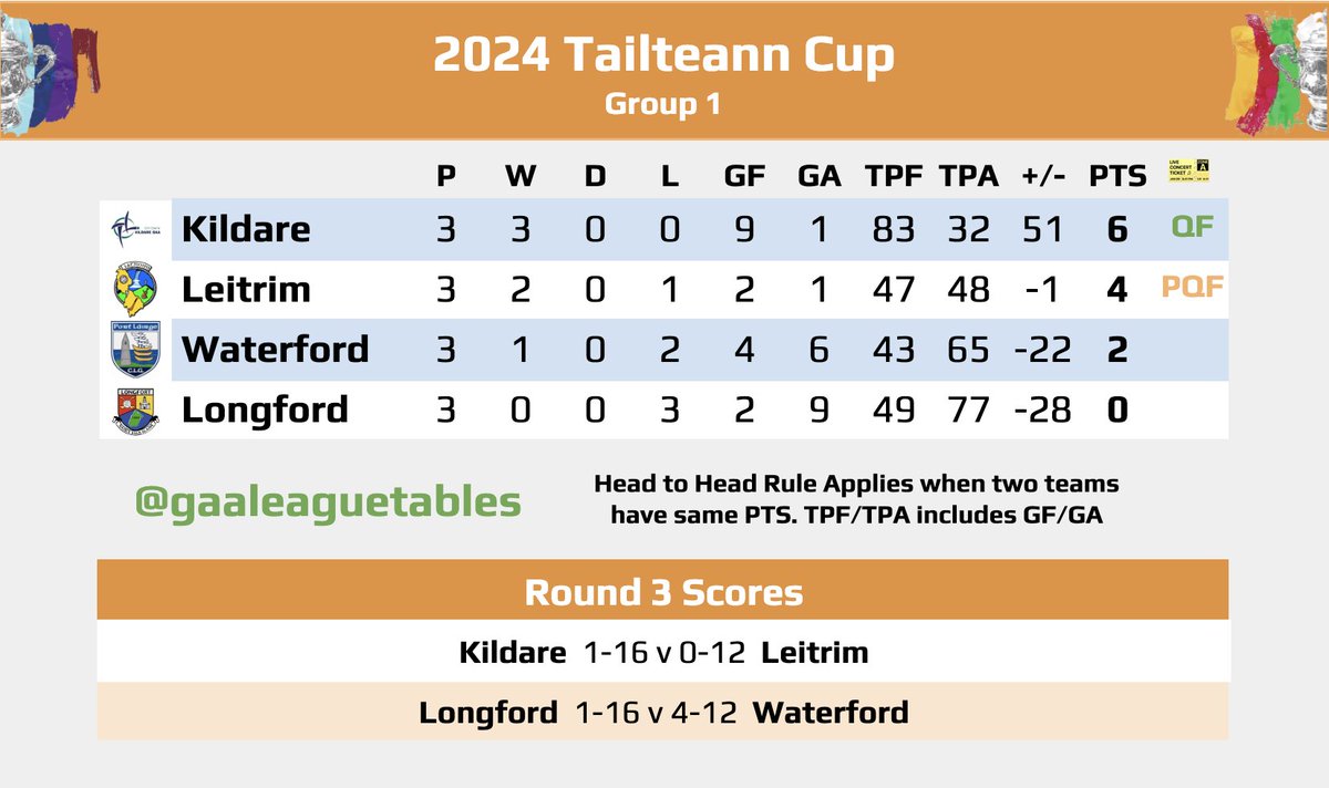 GAALeagueTables's tweet photo. All Tailteann Cup Tables after Round 3.
Preliminary Quarter Final Draw
Leitrim v Wicklow
Laois v New York
Limerick v Tipperary
Antrim v London
Details TBC today by the CCCC.
#GAA #GAALeagueTables #TheLeftWingBack @TheLeftWingBack #TailteannCup