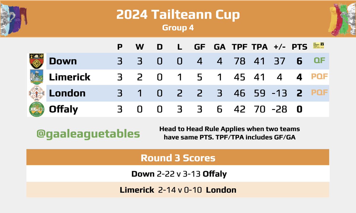 GAALeagueTables's tweet photo. All Tailteann Cup Tables after Round 3.
Preliminary Quarter Final Draw
Leitrim v Wicklow
Laois v New York
Limerick v Tipperary
Antrim v London
Details TBC today by the CCCC.
#GAA #GAALeagueTables #TheLeftWingBack @TheLeftWingBack #TailteannCup