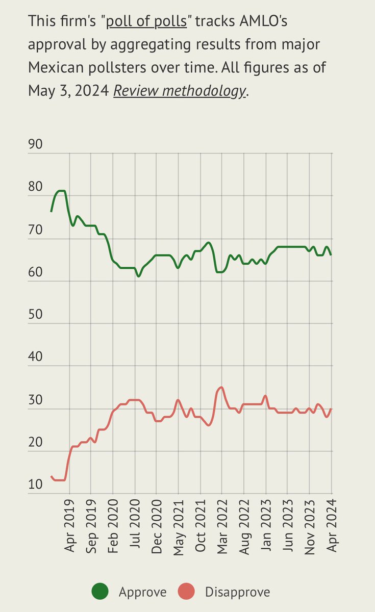 With Mexico’s AMLO replaced by protege Claudia Sheinbaum, a trained climate scientist & PhD in energy engineering, you’ve got to think her hardest job is…how on earth do you keep up with these approval ratings! An incredibly popular president, from the left.