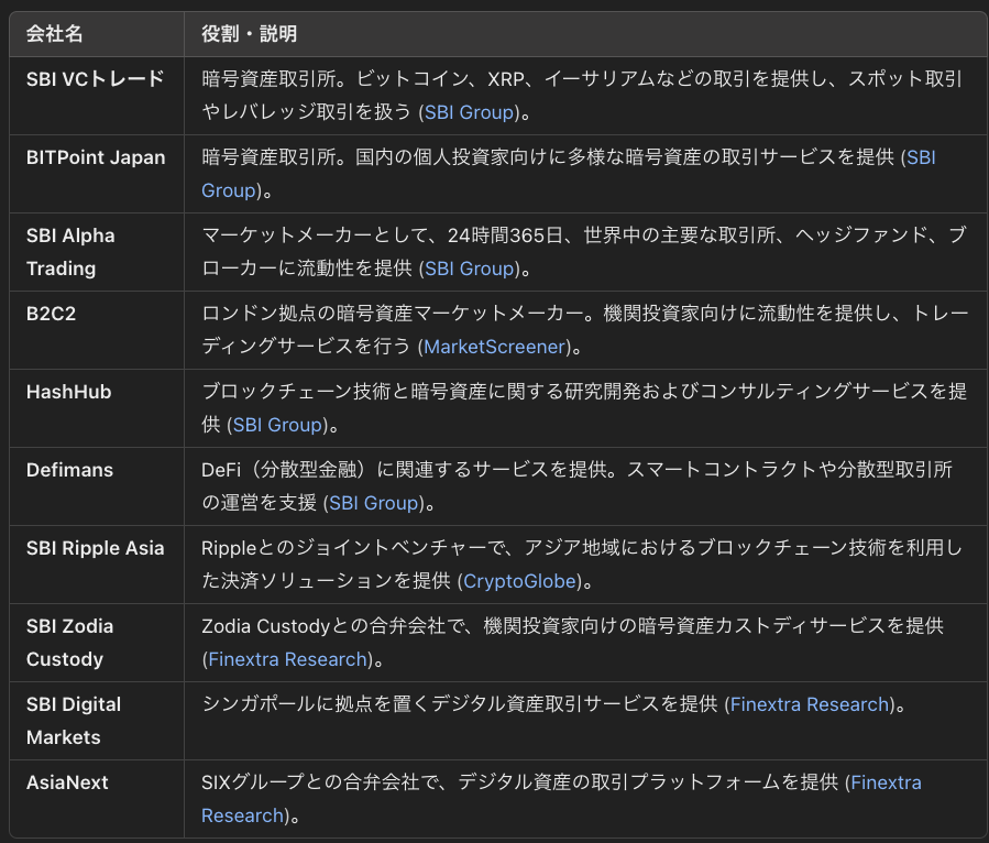 0xrklee's tweet photo. SBIHDは、この他にもMarket MakerのB2C2や、CEX自体もそもそも2つ買収しているあたり、かなり積極的に暗号資産事業に買収という方法で進んでる

以前はRipple社とずぶずぶのイメージが強かったですが、むしろそれを暗号資産事業に投資してエコシステム全体に大きな貢献をしている会社になりつつある。 https://t.co/NzWLqdtraC