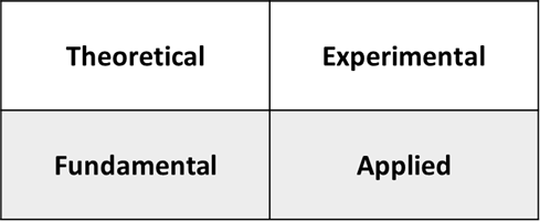 When thinking of the big picture of one's PhD (in STEM), think of the 4 quadrants below. Good PhD theses have deep contributions in at least 2 or 3 of these quadrants; covering all 4 is pretty rare. H/t Ken Goodson, who gave me this advice during my own PhD (~20 yrs ago).