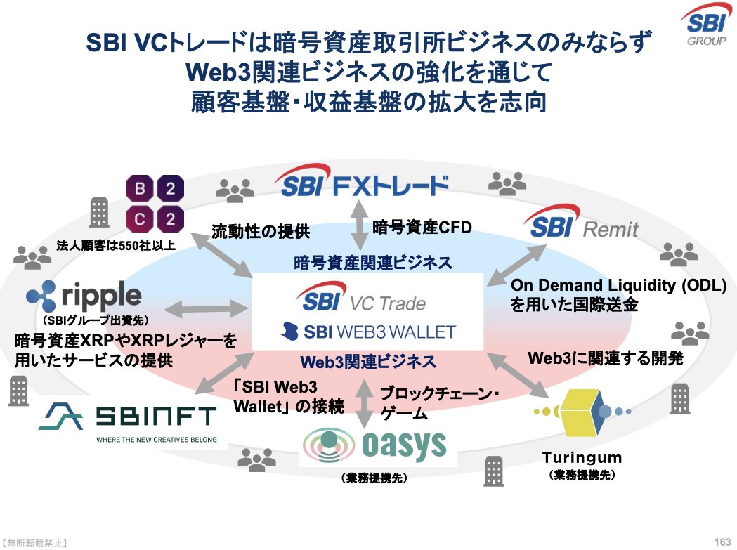 0xrklee's tweet photo. SBIHDは、この他にもMarket MakerのB2C2や、CEX自体もそもそも2つ買収しているあたり、かなり積極的に暗号資産事業に買収という方法で進んでる

以前はRipple社とずぶずぶのイメージが強かったですが、むしろそれを暗号資産事業に投資してエコシステム全体に大きな貢献をしている会社になりつつある。 https://t.co/NzWLqdtraC