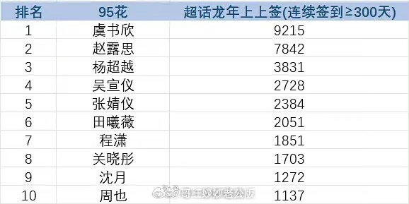 sayangshuxin's tweet photo. Ranking of 95🌸 Supertopics with the highest continuous check-ins (continuous check-in for ≥300 days):
TOP 1🥇 Yu Shuxin

good actress with good drama will lead to loyal fans 🥰

#EstherYu #YuShuXin #虞书欣 https://t.co/qHcSdMz4Hj