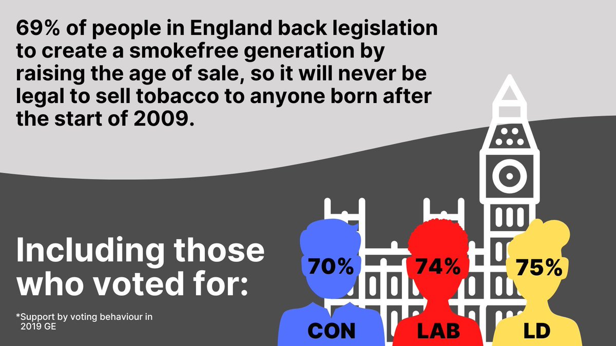 ASH (@ashorguk) on Twitter photo 🆕New poll finds that EVERY parliamentary constituency in Great Britain backs phasing out the sale of tobacco.
independent.co.uk/news/uk/home-n…
<a href="/RishiSunak/">Rishi Sunak</a> <a href="/Keir_Starmer/">Keir Starmer</a> <a href="/EdwardJDavey/">Ed Davey</a> <a href="/StephenFlynnSNP/">Stephen Flynn MP</a> <a href="/LSRPlaid/">Liz Saville Roberts AS/MP</a> <a href="/TheGreenParty/">The Green Party</a> #SmokefreeGeneration 🆕New poll finds that EVERY parliamentary constituency in Great Britain backs phasing out the sale of tobacco.
independent.co.uk/news/uk/home-n…
<a href="/RishiSunak/">Rishi Sunak</a> <a href="/Keir_Starmer/">Keir Starmer</a> <a href="/EdwardJDavey/">Ed Davey</a> <a href="/StephenFlynnSNP/">Stephen Flynn MP</a> <a href="/LSRPlaid/">Liz Saville Roberts AS/MP</a> <a href="/TheGreenParty/">The Green Party</a> #SmokefreeGeneration