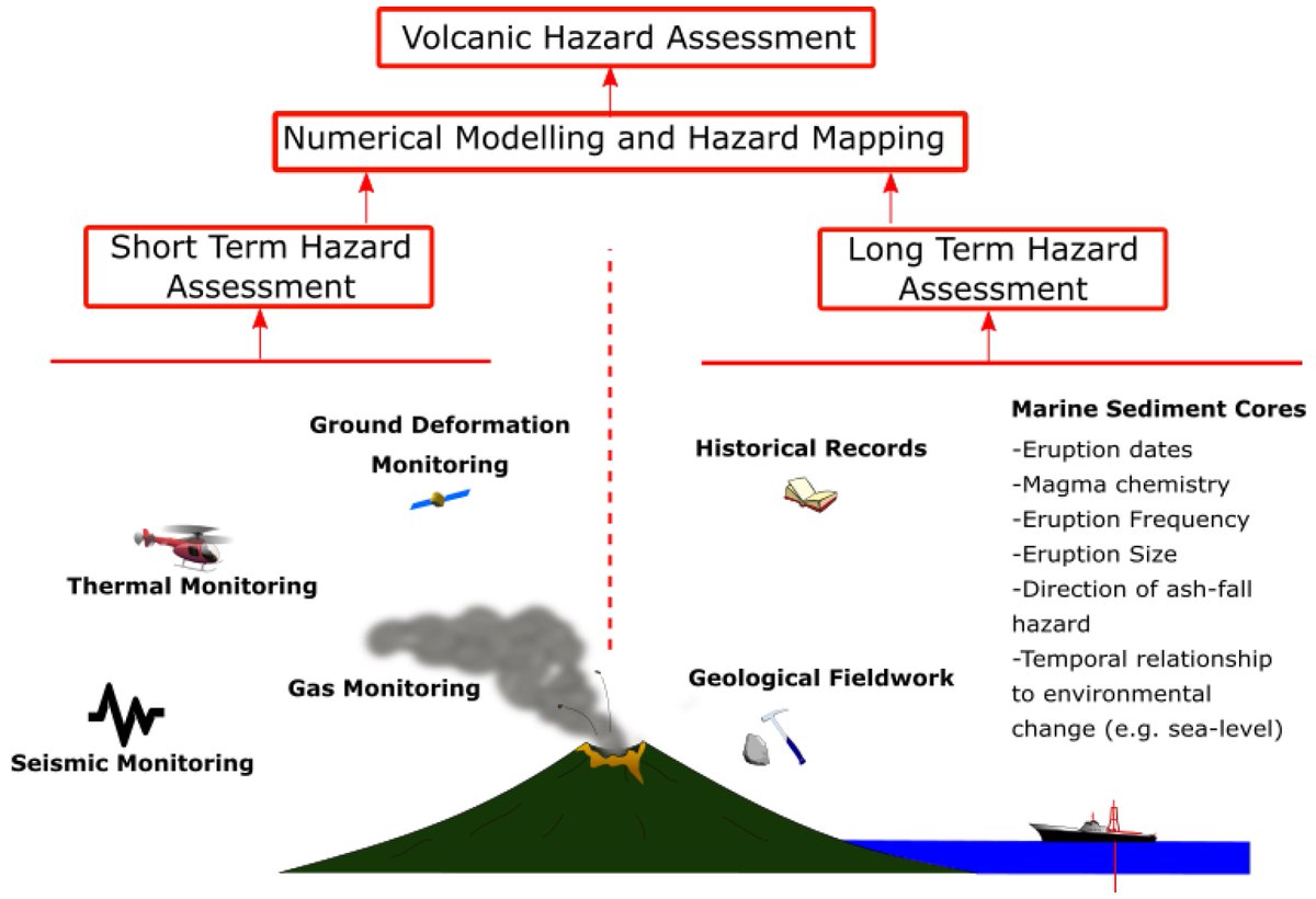 👨‍🎓Editor's Choice

📕The Contributions of #MarineSedimentCores to #VolcanicHazard #Assessments: Present Examples and Future Perspectives
✍️Dr.Chris Satow et al 
🔗mdpi.com/2076-3263/13/4…