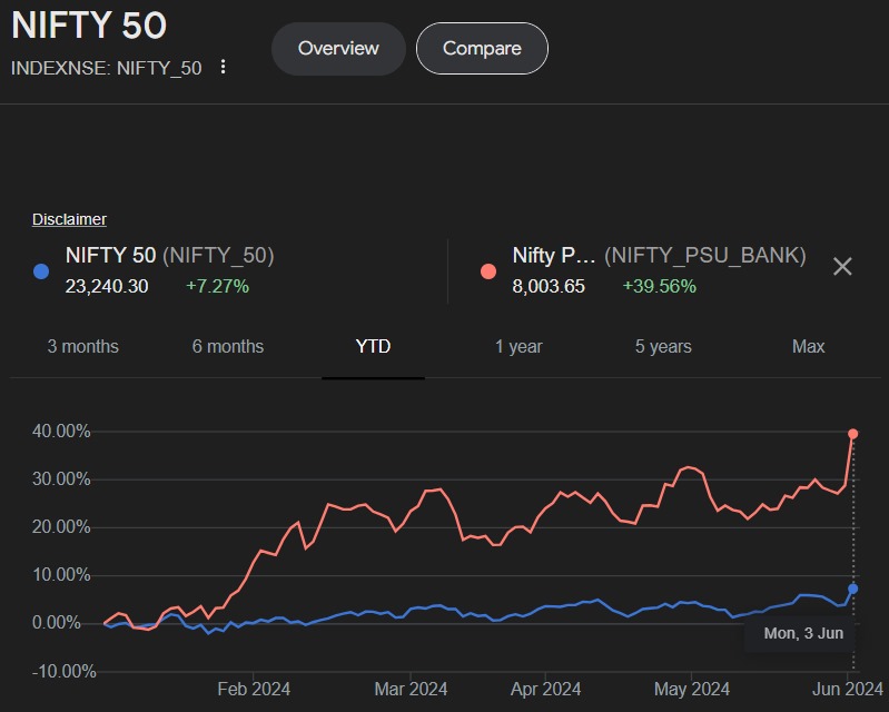 Sahi_HQ's tweet photo. #SAHIBuzz The #NiftyPSUBankIndex, which tracks public sector banks in India was up by more than 4% on Monday. The index hit an all-time high of 8,053.30 in the first half of the trading day.
The index has consistently outperformed Nifty50 in the last 5 months. https://t.co/E3XePjiAsa
