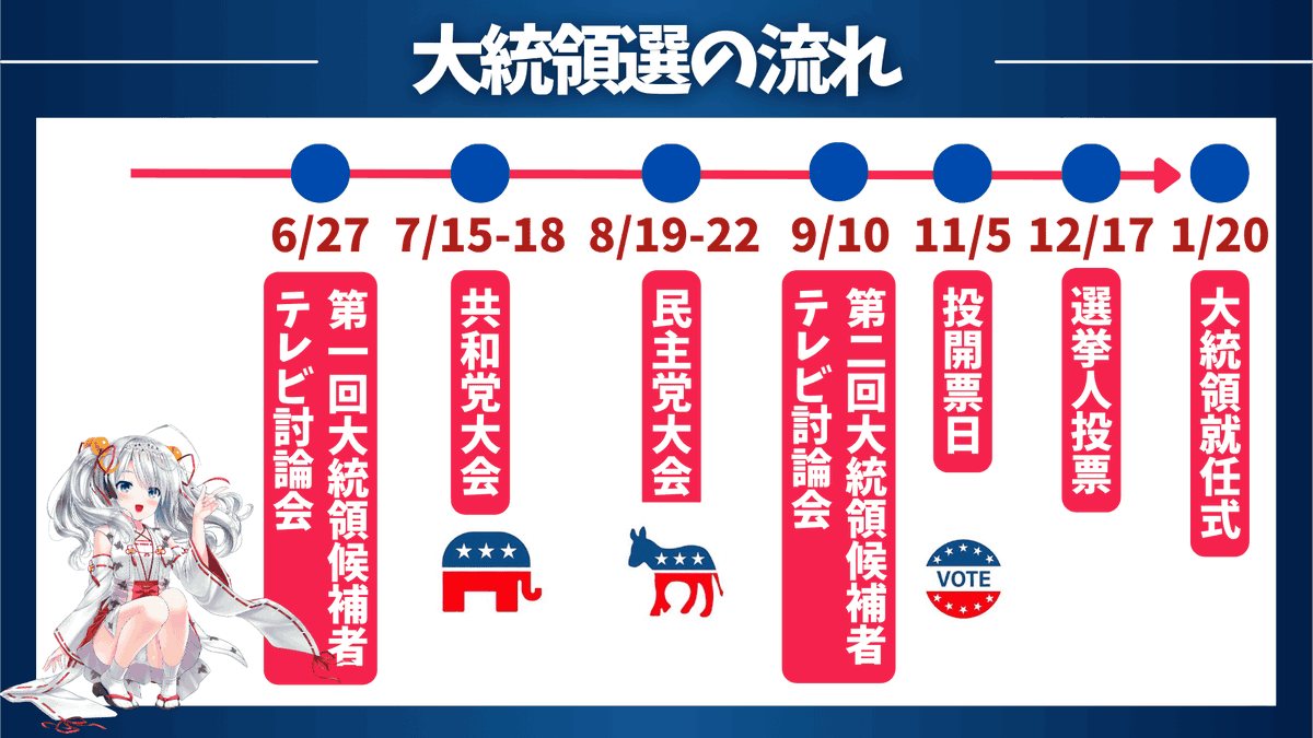 utbuffett's tweet photo. 【大統領選、どうなる？基礎から徹底解説！】

投資家にとって4年に一度の大イベント、米国の大統領選挙まで半年を切りましたね。

2024年11月5日が大統領選挙です。

本選に備えた各党の政策は、金融市場だけでなく世界経済に大きな影響を与えるため、全世界が米国の大統領選に注目しています。

為替市場も各党の動きに合わせて大きなボラティリティが発生します。

大統領選の動向や各党の政策を理解しておくことは重要と考えます。

しかし選挙の仕組みや各党の政策まで把握している方は少ないですよね。

そんな方のために、選挙の概要や各党の政策をまとめてみました。

━━━━━━━━━━━

【大統領選の流れと仕組み】

大統領選は、共和党と民主党の各党内から立候補者を募ることからスタートします。

候補者が集まると、大統領選が行われる年の1月から長くて6月まで、党内で党員投票が行われます。

民主党はバイデン大統領の継続意向により筆頭候補者に決定しています。

共和党は、トランプ元大統領の圧勝が見えたことで、他候補者が撤退。事実上、トランプ元大統領が候補者にほぼ決定です。

無所属もケネディ氏の名が上がっていますが、全米50州を戦う体力は乏しいでしょう。

よって2024年の大統領選はトランプVSバイデンの戦いが予想されます。

正式な候補者の発表は各党の党大会で行われます。

党大会の前後には、各党の候補者によるテレビ討論会が行われます。

大統領選に対して市場が本格的に動き始めるのは6月中旬から末ですね。

投開票日は米国の連邦法により「11月の第1月曜日の翌日の火曜日」と定められています。よって2024年は11月5日になります。

有権者は事前に登録した18歳以上のアメリカ国民であり、大統領にふさわしいと思う人に投票します。

しかし米大統領選は日本のように総得票数が勝者を決めるわけではありません。

投票は全米50州（535の選挙人）とワシントンDC（3の選挙人）の計51の地域で行われ、州の勝者は州に割り当てられた選挙人を総取りできる方式となります。

そして、先に過半数以上の270人の選挙人を取った方が大統領に選ばれます。

━━━━━━━━━━━

【赤い州と青い州】

州にはそれぞれ党支持者の特徴があります。

共和党の支持者が多い州を「赤い州」、民主党の支持者が多い州を「青い州」と呼びます。

「赤い州」は保守的な傾向の強い西部、山岳部、南部が多く、人口に占める白人比率が高いのが特徴です。

一方、「青い州」は西海岸や北東部に集中しており、移民が多く、政治に自由主義を求める傾向が強い特徴です。

これらは時代と共に変化してきました。

例えば、

80年代に農業地域であったカリフォルニアは、当時は「赤い州」の傾向が強かったです。時代と共に移民の流入やIT産業の勃興により、政治に自由主義を求める傾向が強くなった結果、今では「青い州」へと変化しています。

逆のパターンもあります。

現在は、「赤い州」が多い南部の州も、元々は南北戦争の対立で共和党への嫌悪感が強かったです。70年代にニクソン元大統領やレーガン元大統領が白人保守層の支持獲得に注力した結果、現在の姿となりました。

つまり、赤い州と青い州は、2大政党のどちらが勝利するか、選挙前からほぼ確定しています。

そのため、選挙の勝敗は、どちらにも属さない「激戦州」が勝敗の鍵を握ります。

直近の州別支持傾向を見てみると、

共和党の勝利が堅い「赤い州」は24州（2024年の選挙人：235人）

民主党の勝利が堅い「青い州」は20州とワシントンDC（2024年の選挙人：226人）

よって2024年大統領選は、残る６州の激戦州（2024年の選挙人：77人）を取り合う戦いになります。

━━━━━━━━━━━

【どちらが政権を取ろうともドル円は上昇？】

本選挙を優勢に進める上で、有権者の最大関心事は経済動向です。各党のインフレや実質賃金など経済指標の改善が双方の鍵を握っています。

現状の外政と内政のポイントを簡単にまとめてみますね。

上図の通りバイデン氏が再選した場合は中間層や中間層の減税を拡大することが示されています。

つまり、今までと同じように財政出動が継続することが予想できますね。

バラマキの継続です。

これは今までと同じようにわかりやすくインフレ再燃要因を意味します。

インフレが再燃すると米金利は上昇していくのでドル円は上昇していきます。

一方、トランプ政権が優位になると一時的に円高に振れる可能性があります。

トランプ氏自体が以下のように現在の円安ドル高について憤慨しているからです。

しかしながら、結局高所得者や大企業への減税を拡大する方針を打ち出している以上、こちらもバラマキを行うことに変わりません。

一時的に円高になったとしても、結局はインフレ再燃をもたらし、ドル円は上昇していくことになるのです。

どちらが勝とうが中長期的に円安が進んでいくというシナリオには変わりませんね。

━━━━━━━━━━━

【私が使っているのはみんなのFX】

ここまで、大統領選の流れを解説し、いずれにせよ円安ドル高になりやすいとお伝えしてきました。
しかし、中にはこのように思っている方も多いでしょう。

✅そもそもどのFX会社を選んでいいかわからない
✅既にFX口座は保有しているものの、将来分を含めた大きなドル資産を保有するのは怖い

このような方に朗報なのですが、現在、私のブログ経由でみんなのFXを開設することで、私の相場予測note(通常5,980円)を初月無料で購読することが可能になります。
加えてキャッシュバックプログラムも実施中です！

私自身が活用して爆益している「みんなのFX」で、私と一緒に爆益しましょう！

⬇特別コラボ詳細⬇

https://t.co/zO3NlwESma

◯お願い

ここまでの解説が良かったと思ったら、RT・いいね・フォローをよろしくお願いします。 今後も情報発信を無料で続けていくモチベーションになります。