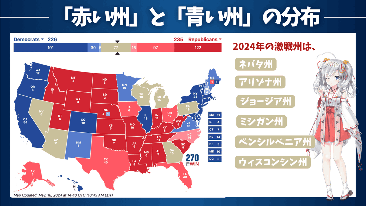 utbuffett's tweet photo. 【大統領選、どうなる？基礎から徹底解説！】

投資家にとって4年に一度の大イベント、米国の大統領選挙まで半年を切りましたね。

2024年11月5日が大統領選挙です。

本選に備えた各党の政策は、金融市場だけでなく世界経済に大きな影響を与えるため、全世界が米国の大統領選に注目しています。

為替市場も各党の動きに合わせて大きなボラティリティが発生します。

大統領選の動向や各党の政策を理解しておくことは重要と考えます。

しかし選挙の仕組みや各党の政策まで把握している方は少ないですよね。

そんな方のために、選挙の概要や各党の政策をまとめてみました。

━━━━━━━━━━━

【大統領選の流れと仕組み】

大統領選は、共和党と民主党の各党内から立候補者を募ることからスタートします。

候補者が集まると、大統領選が行われる年の1月から長くて6月まで、党内で党員投票が行われます。

民主党はバイデン大統領の継続意向により筆頭候補者に決定しています。

共和党は、トランプ元大統領の圧勝が見えたことで、他候補者が撤退。事実上、トランプ元大統領が候補者にほぼ決定です。

無所属もケネディ氏の名が上がっていますが、全米50州を戦う体力は乏しいでしょう。

よって2024年の大統領選はトランプVSバイデンの戦いが予想されます。

正式な候補者の発表は各党の党大会で行われます。

党大会の前後には、各党の候補者によるテレビ討論会が行われます。

大統領選に対して市場が本格的に動き始めるのは6月中旬から末ですね。

投開票日は米国の連邦法により「11月の第1月曜日の翌日の火曜日」と定められています。よって2024年は11月5日になります。

有権者は事前に登録した18歳以上のアメリカ国民であり、大統領にふさわしいと思う人に投票します。

しかし米大統領選は日本のように総得票数が勝者を決めるわけではありません。

投票は全米50州（535の選挙人）とワシントンDC（3の選挙人）の計51の地域で行われ、州の勝者は州に割り当てられた選挙人を総取りできる方式となります。

そして、先に過半数以上の270人の選挙人を取った方が大統領に選ばれます。

━━━━━━━━━━━

【赤い州と青い州】

州にはそれぞれ党支持者の特徴があります。

共和党の支持者が多い州を「赤い州」、民主党の支持者が多い州を「青い州」と呼びます。

「赤い州」は保守的な傾向の強い西部、山岳部、南部が多く、人口に占める白人比率が高いのが特徴です。

一方、「青い州」は西海岸や北東部に集中しており、移民が多く、政治に自由主義を求める傾向が強い特徴です。

これらは時代と共に変化してきました。

例えば、

80年代に農業地域であったカリフォルニアは、当時は「赤い州」の傾向が強かったです。時代と共に移民の流入やIT産業の勃興により、政治に自由主義を求める傾向が強くなった結果、今では「青い州」へと変化しています。

逆のパターンもあります。

現在は、「赤い州」が多い南部の州も、元々は南北戦争の対立で共和党への嫌悪感が強かったです。70年代にニクソン元大統領やレーガン元大統領が白人保守層の支持獲得に注力した結果、現在の姿となりました。

つまり、赤い州と青い州は、2大政党のどちらが勝利するか、選挙前からほぼ確定しています。

そのため、選挙の勝敗は、どちらにも属さない「激戦州」が勝敗の鍵を握ります。

直近の州別支持傾向を見てみると、

共和党の勝利が堅い「赤い州」は24州（2024年の選挙人：235人）

民主党の勝利が堅い「青い州」は20州とワシントンDC（2024年の選挙人：226人）

よって2024年大統領選は、残る６州の激戦州（2024年の選挙人：77人）を取り合う戦いになります。

━━━━━━━━━━━

【どちらが政権を取ろうともドル円は上昇？】

本選挙を優勢に進める上で、有権者の最大関心事は経済動向です。各党のインフレや実質賃金など経済指標の改善が双方の鍵を握っています。

現状の外政と内政のポイントを簡単にまとめてみますね。

上図の通りバイデン氏が再選した場合は中間層や中間層の減税を拡大することが示されています。

つまり、今までと同じように財政出動が継続することが予想できますね。

バラマキの継続です。

これは今までと同じようにわかりやすくインフレ再燃要因を意味します。

インフレが再燃すると米金利は上昇していくのでドル円は上昇していきます。

一方、トランプ政権が優位になると一時的に円高に振れる可能性があります。

トランプ氏自体が以下のように現在の円安ドル高について憤慨しているからです。

しかしながら、結局高所得者や大企業への減税を拡大する方針を打ち出している以上、こちらもバラマキを行うことに変わりません。

一時的に円高になったとしても、結局はインフレ再燃をもたらし、ドル円は上昇していくことになるのです。

どちらが勝とうが中長期的に円安が進んでいくというシナリオには変わりませんね。

━━━━━━━━━━━

【私が使っているのはみんなのFX】

ここまで、大統領選の流れを解説し、いずれにせよ円安ドル高になりやすいとお伝えしてきました。
しかし、中にはこのように思っている方も多いでしょう。

✅そもそもどのFX会社を選んでいいかわからない
✅既にFX口座は保有しているものの、将来分を含めた大きなドル資産を保有するのは怖い

このような方に朗報なのですが、現在、私のブログ経由でみんなのFXを開設することで、私の相場予測note(通常5,980円)を初月無料で購読することが可能になります。
加えてキャッシュバックプログラムも実施中です！

私自身が活用して爆益している「みんなのFX」で、私と一緒に爆益しましょう！

⬇特別コラボ詳細⬇

https://t.co/zO3NlwESma

◯お願い

ここまでの解説が良かったと思ったら、RT・いいね・フォローをよろしくお願いします。 今後も情報発信を無料で続けていくモチベーションになります。