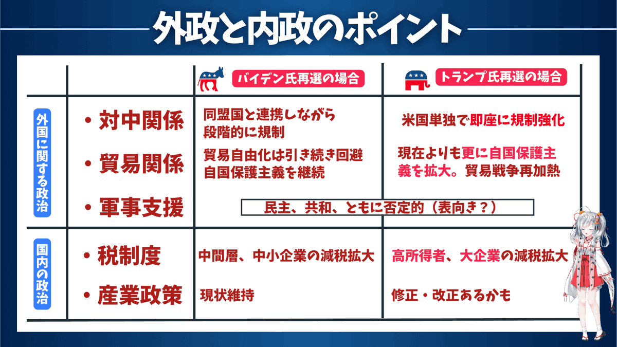 utbuffett's tweet photo. 【大統領選、どうなる？基礎から徹底解説！】

投資家にとって4年に一度の大イベント、米国の大統領選挙まで半年を切りましたね。

2024年11月5日が大統領選挙です。

本選に備えた各党の政策は、金融市場だけでなく世界経済に大きな影響を与えるため、全世界が米国の大統領選に注目しています。

為替市場も各党の動きに合わせて大きなボラティリティが発生します。

大統領選の動向や各党の政策を理解しておくことは重要と考えます。

しかし選挙の仕組みや各党の政策まで把握している方は少ないですよね。

そんな方のために、選挙の概要や各党の政策をまとめてみました。

━━━━━━━━━━━

【大統領選の流れと仕組み】

大統領選は、共和党と民主党の各党内から立候補者を募ることからスタートします。

候補者が集まると、大統領選が行われる年の1月から長くて6月まで、党内で党員投票が行われます。

民主党はバイデン大統領の継続意向により筆頭候補者に決定しています。

共和党は、トランプ元大統領の圧勝が見えたことで、他候補者が撤退。事実上、トランプ元大統領が候補者にほぼ決定です。

無所属もケネディ氏の名が上がっていますが、全米50州を戦う体力は乏しいでしょう。

よって2024年の大統領選はトランプVSバイデンの戦いが予想されます。

正式な候補者の発表は各党の党大会で行われます。

党大会の前後には、各党の候補者によるテレビ討論会が行われます。

大統領選に対して市場が本格的に動き始めるのは6月中旬から末ですね。

投開票日は米国の連邦法により「11月の第1月曜日の翌日の火曜日」と定められています。よって2024年は11月5日になります。

有権者は事前に登録した18歳以上のアメリカ国民であり、大統領にふさわしいと思う人に投票します。

しかし米大統領選は日本のように総得票数が勝者を決めるわけではありません。

投票は全米50州（535の選挙人）とワシントンDC（3の選挙人）の計51の地域で行われ、州の勝者は州に割り当てられた選挙人を総取りできる方式となります。

そして、先に過半数以上の270人の選挙人を取った方が大統領に選ばれます。

━━━━━━━━━━━

【赤い州と青い州】

州にはそれぞれ党支持者の特徴があります。

共和党の支持者が多い州を「赤い州」、民主党の支持者が多い州を「青い州」と呼びます。

「赤い州」は保守的な傾向の強い西部、山岳部、南部が多く、人口に占める白人比率が高いのが特徴です。

一方、「青い州」は西海岸や北東部に集中しており、移民が多く、政治に自由主義を求める傾向が強い特徴です。

これらは時代と共に変化してきました。

例えば、

80年代に農業地域であったカリフォルニアは、当時は「赤い州」の傾向が強かったです。時代と共に移民の流入やIT産業の勃興により、政治に自由主義を求める傾向が強くなった結果、今では「青い州」へと変化しています。

逆のパターンもあります。

現在は、「赤い州」が多い南部の州も、元々は南北戦争の対立で共和党への嫌悪感が強かったです。70年代にニクソン元大統領やレーガン元大統領が白人保守層の支持獲得に注力した結果、現在の姿となりました。

つまり、赤い州と青い州は、2大政党のどちらが勝利するか、選挙前からほぼ確定しています。

そのため、選挙の勝敗は、どちらにも属さない「激戦州」が勝敗の鍵を握ります。

直近の州別支持傾向を見てみると、

共和党の勝利が堅い「赤い州」は24州（2024年の選挙人：235人）

民主党の勝利が堅い「青い州」は20州とワシントンDC（2024年の選挙人：226人）

よって2024年大統領選は、残る６州の激戦州（2024年の選挙人：77人）を取り合う戦いになります。

━━━━━━━━━━━

【どちらが政権を取ろうともドル円は上昇？】

本選挙を優勢に進める上で、有権者の最大関心事は経済動向です。各党のインフレや実質賃金など経済指標の改善が双方の鍵を握っています。

現状の外政と内政のポイントを簡単にまとめてみますね。

上図の通りバイデン氏が再選した場合は中間層や中間層の減税を拡大することが示されています。

つまり、今までと同じように財政出動が継続することが予想できますね。

バラマキの継続です。

これは今までと同じようにわかりやすくインフレ再燃要因を意味します。

インフレが再燃すると米金利は上昇していくのでドル円は上昇していきます。

一方、トランプ政権が優位になると一時的に円高に振れる可能性があります。

トランプ氏自体が以下のように現在の円安ドル高について憤慨しているからです。

しかしながら、結局高所得者や大企業への減税を拡大する方針を打ち出している以上、こちらもバラマキを行うことに変わりません。

一時的に円高になったとしても、結局はインフレ再燃をもたらし、ドル円は上昇していくことになるのです。

どちらが勝とうが中長期的に円安が進んでいくというシナリオには変わりませんね。

━━━━━━━━━━━

【私が使っているのはみんなのFX】

ここまで、大統領選の流れを解説し、いずれにせよ円安ドル高になりやすいとお伝えしてきました。
しかし、中にはこのように思っている方も多いでしょう。

✅そもそもどのFX会社を選んでいいかわからない
✅既にFX口座は保有しているものの、将来分を含めた大きなドル資産を保有するのは怖い

このような方に朗報なのですが、現在、私のブログ経由でみんなのFXを開設することで、私の相場予測note(通常5,980円)を初月無料で購読することが可能になります。
加えてキャッシュバックプログラムも実施中です！

私自身が活用して爆益している「みんなのFX」で、私と一緒に爆益しましょう！

⬇特別コラボ詳細⬇

https://t.co/zO3NlwESma

◯お願い

ここまでの解説が良かったと思ったら、RT・いいね・フォローをよろしくお願いします。 今後も情報発信を無料で続けていくモチベーションになります。
