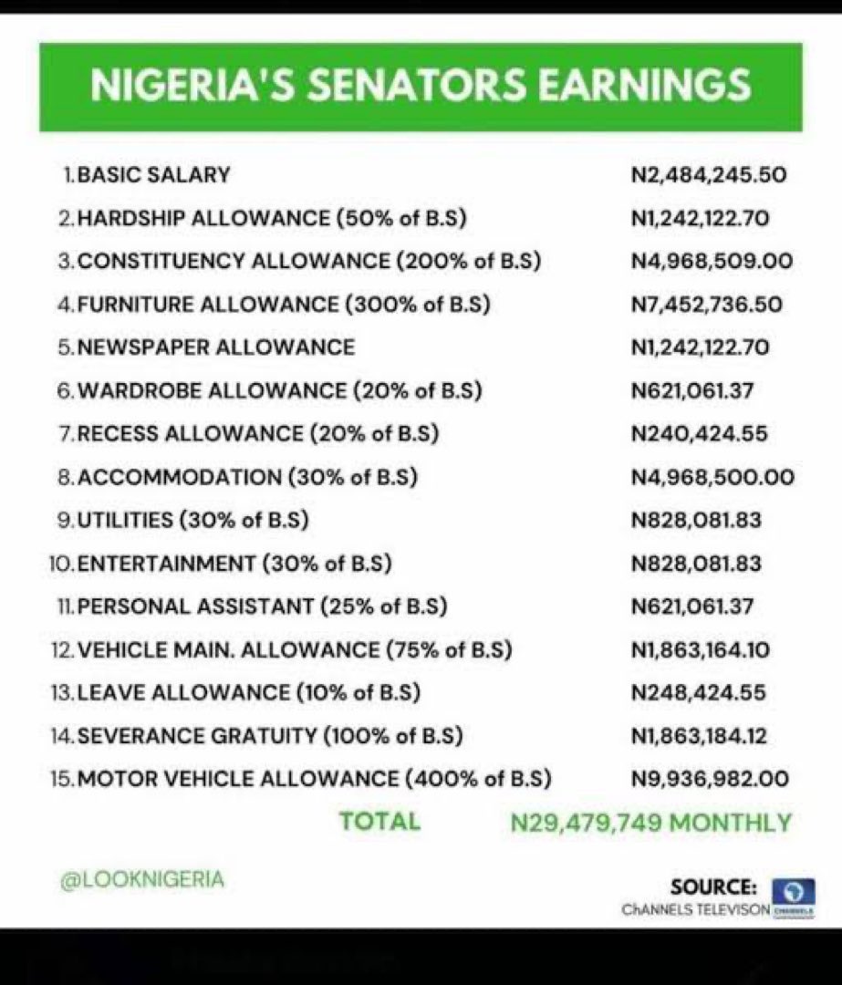 Camax3000's tweet photo. Nigerian Senators earning as @ 2019. Approximately N30mn monthly. Let’s not forget, some of them earn more than 1. billion naira in constituency allowances. 

Minimum wage is still N30k and some governors do not pay this or are still owing

•Fuel•Lagos Airport•494K•Naira #TUC https://t.co/rvq1uz9zUk
