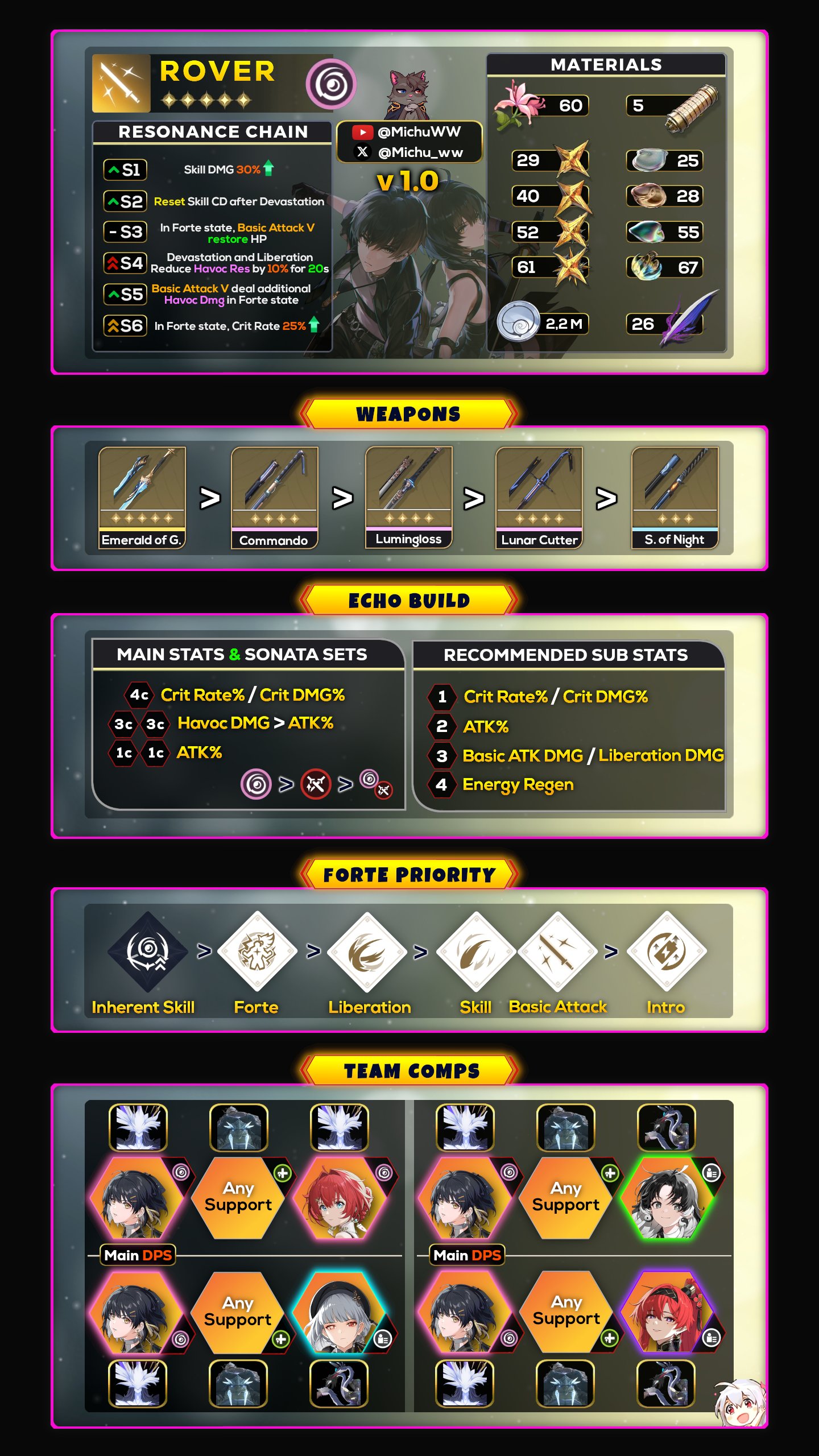 Michu on X: “Havoc Rover 😍 S Tier DPS and free 😎 Team Comps 